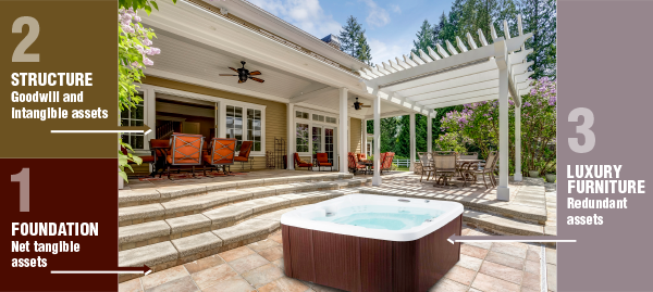 Building Blocks of Value Graphic