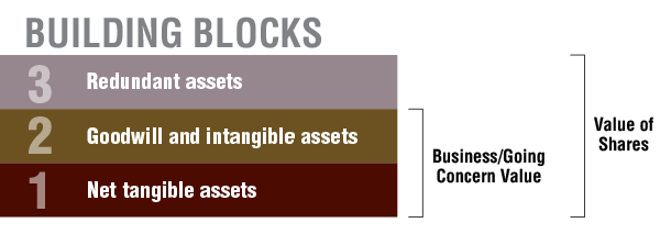 Building Blocks of Value Infographic