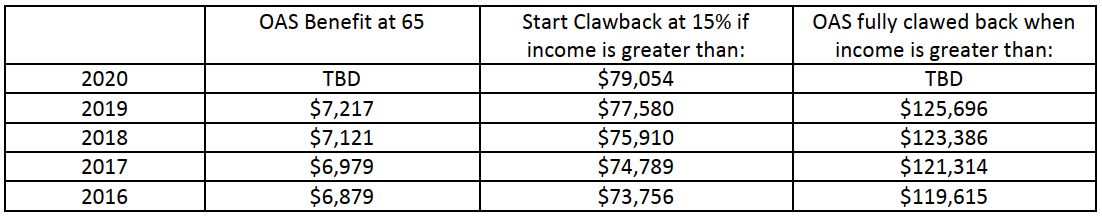 Taxable Income Chart 2016-2020