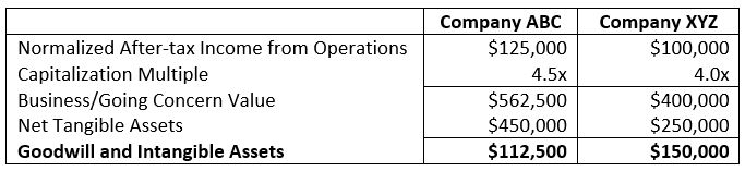 Intangible Assets Chart 1 Intangible Assets Chart