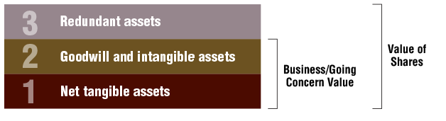 Net Tangible Assets Infographic