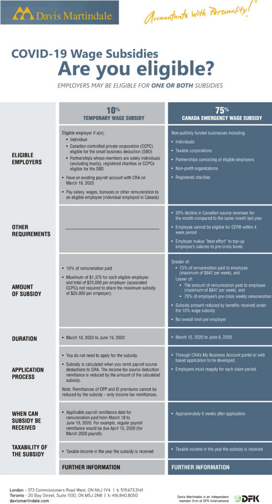 COVID-19 &acirc; Wage Subsidy Comparison