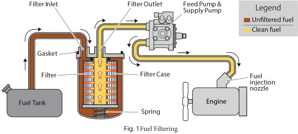 Fig 1. Fuel Filtering Diagram