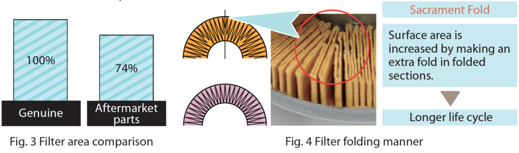 Fig. 3 Filter area comparison - Fig. 4 Filter folding manner